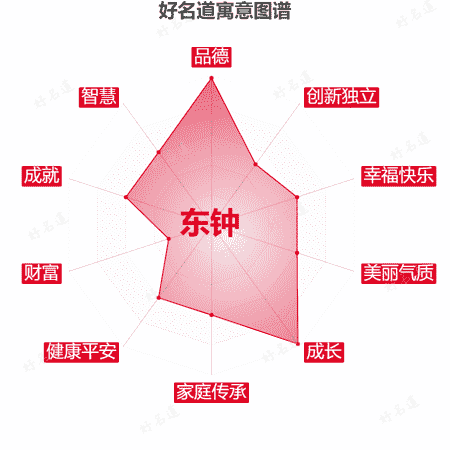 名字东钟的寓意图谱