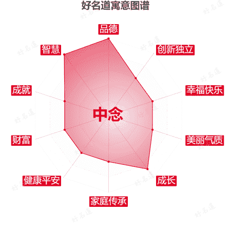 名字中念的寓意图谱