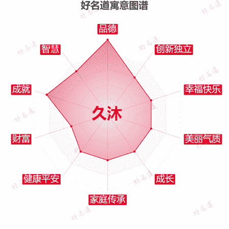 名字久沐的寓意图谱