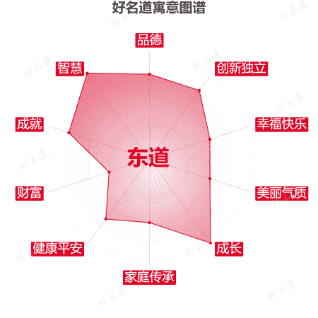 名字东道的寓意图谱