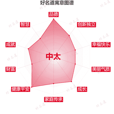 名字中太的寓意图谱