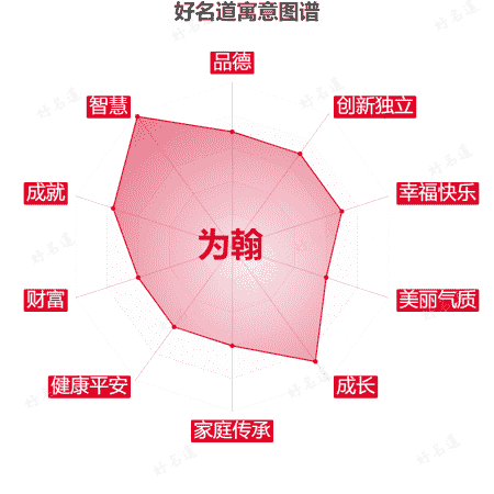 名字为翰的寓意图谱