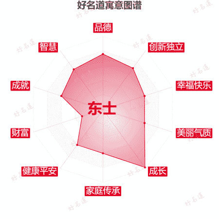 名字东士的寓意图谱