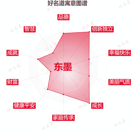 名字东墨的寓意图谱