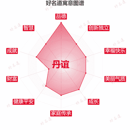 名字丹谊的寓意图谱