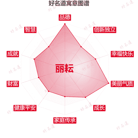 名字丽耘的寓意图谱