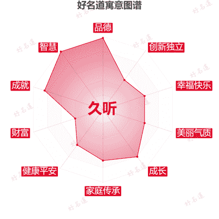 名字久听的寓意图谱