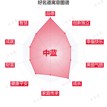 名字中蓝的寓意图谱