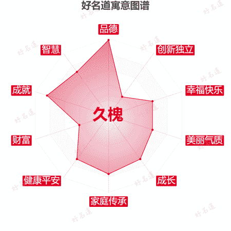 名字久槐的寓意图谱