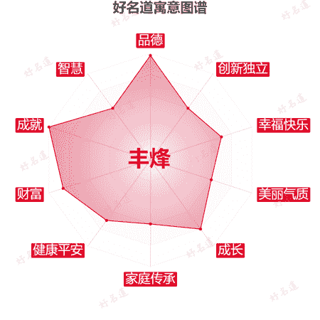 名字丰烽的寓意图谱