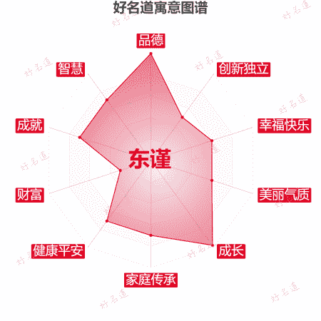 名字东谨的寓意图谱