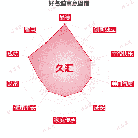 名字久汇的寓意图谱