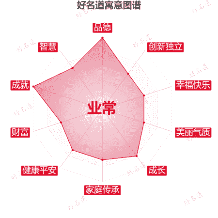 名字业常的寓意图谱