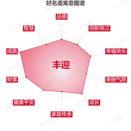 名字丰迎的寓意图谱