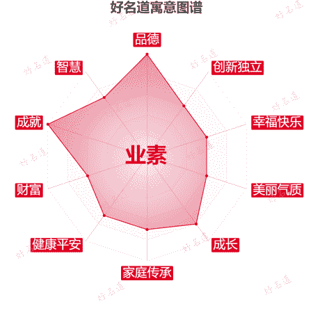 名字业素的寓意图谱