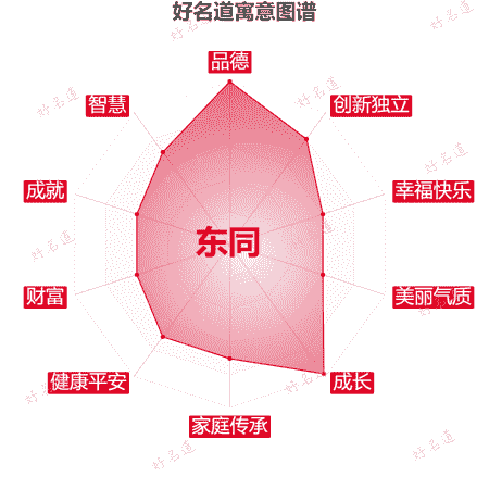 名字东同的寓意图谱