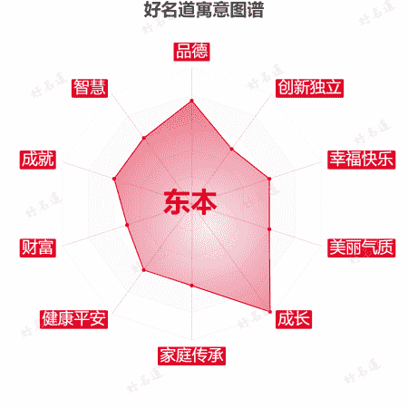 名字东本的寓意图谱