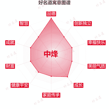 名字中烽的寓意图谱