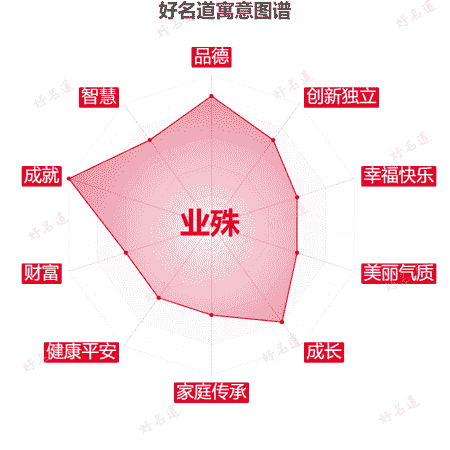 名字业殊的寓意图谱