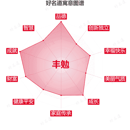 名字丰勉的寓意图谱