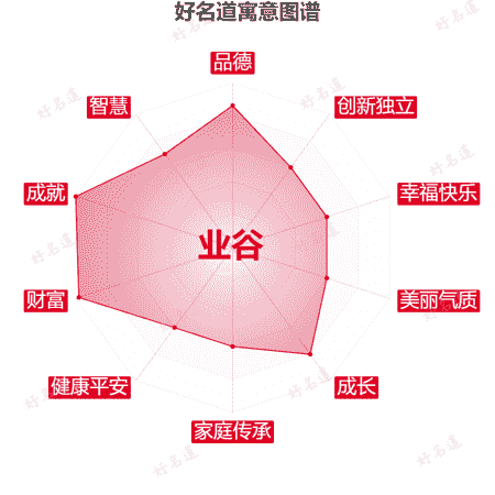 名字业谷的寓意图谱