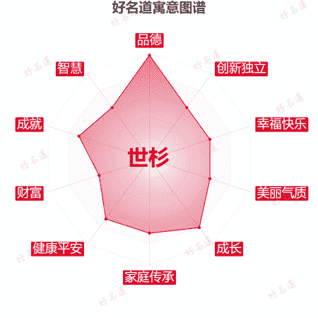 名字世杉的寓意图谱