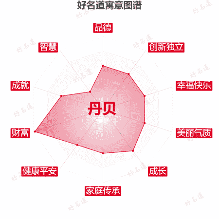 名字丹贝的寓意图谱