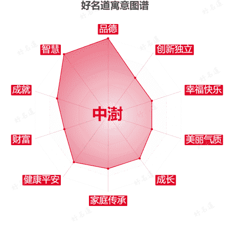 名字中澍的寓意图谱