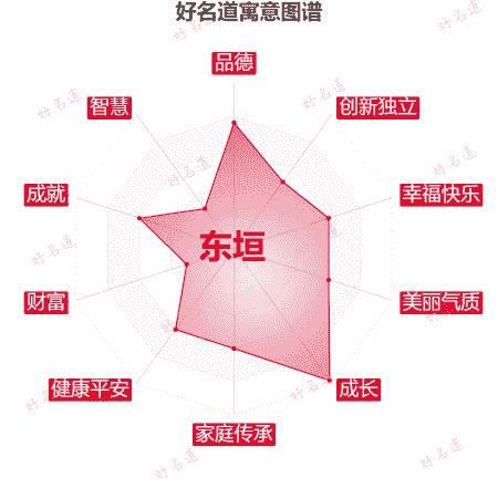 名字东垣的寓意图谱