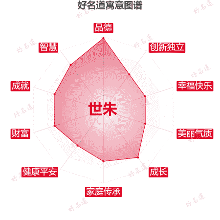 名字世朱的寓意图谱