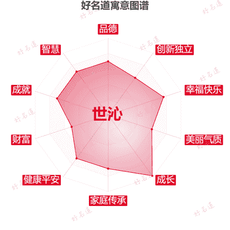 名字世沁的寓意图谱