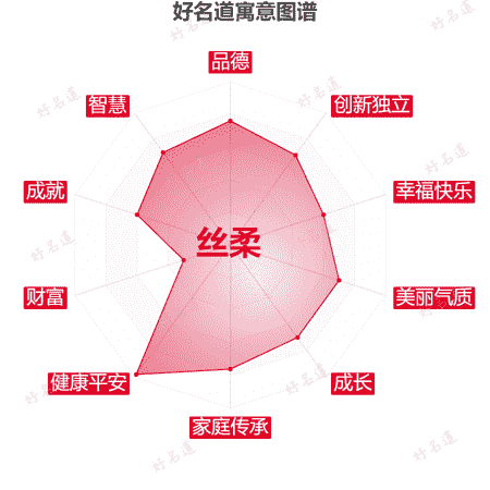 名字丝柔的寓意图谱