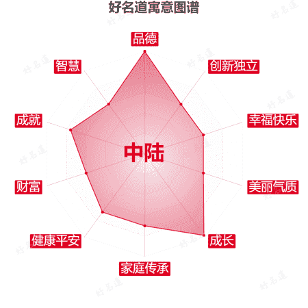 名字中陆的寓意图谱