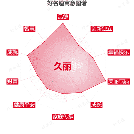 名字久丽的寓意图谱