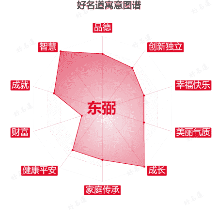 名字东弼的寓意图谱