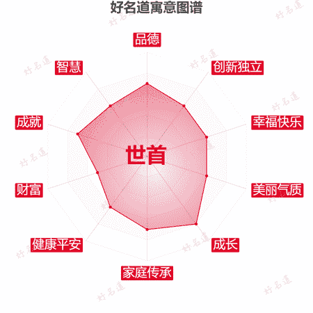 名字世首的寓意图谱
