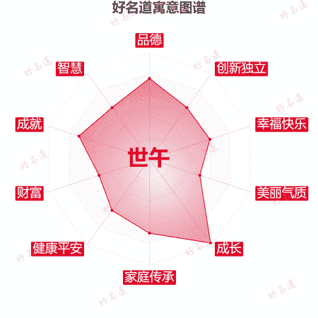 名字世午的寓意图谱