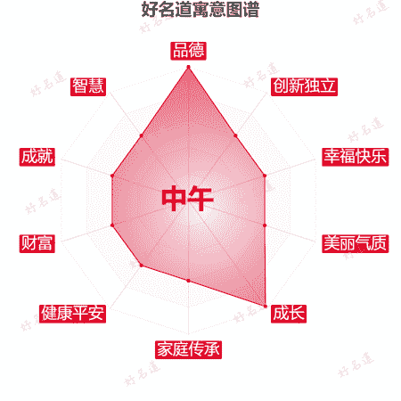 名字中午的寓意图谱