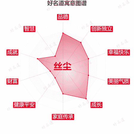 名字丝尘的寓意图谱