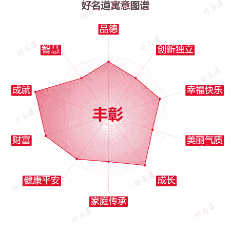 名字丰彰的寓意图谱