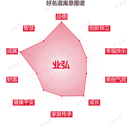 名字业弘的寓意图谱