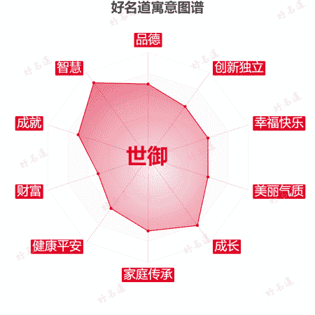 名字世御的寓意图谱