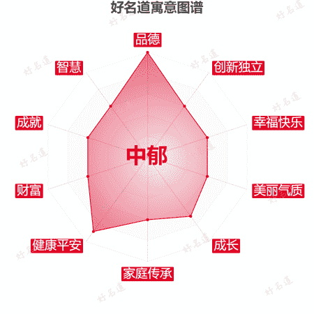 名字中郁的寓意图谱