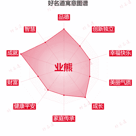 名字业熊的寓意图谱