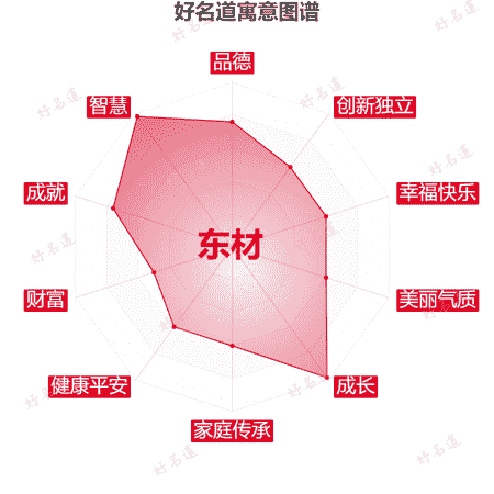 名字东材的寓意图谱