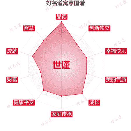 名字世谨的寓意图谱