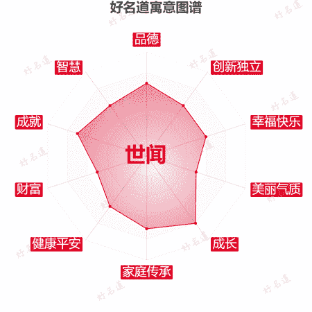 名字世闻的寓意图谱