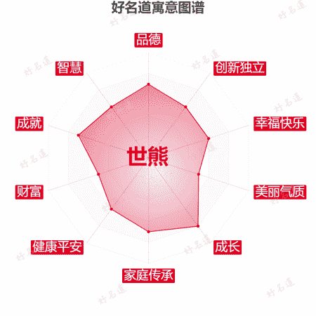 名字世熊的寓意图谱