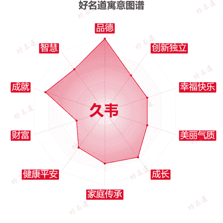 名字久韦的寓意图谱