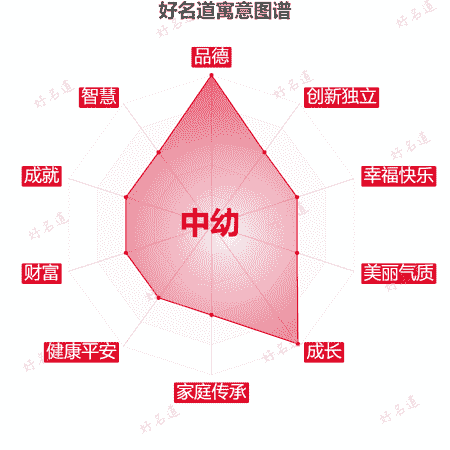 名字中幼的寓意图谱